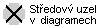 Znaka pro stedov uzel v diagramech